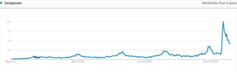 google trends luxury stay-at-home economy - Luxe Digital