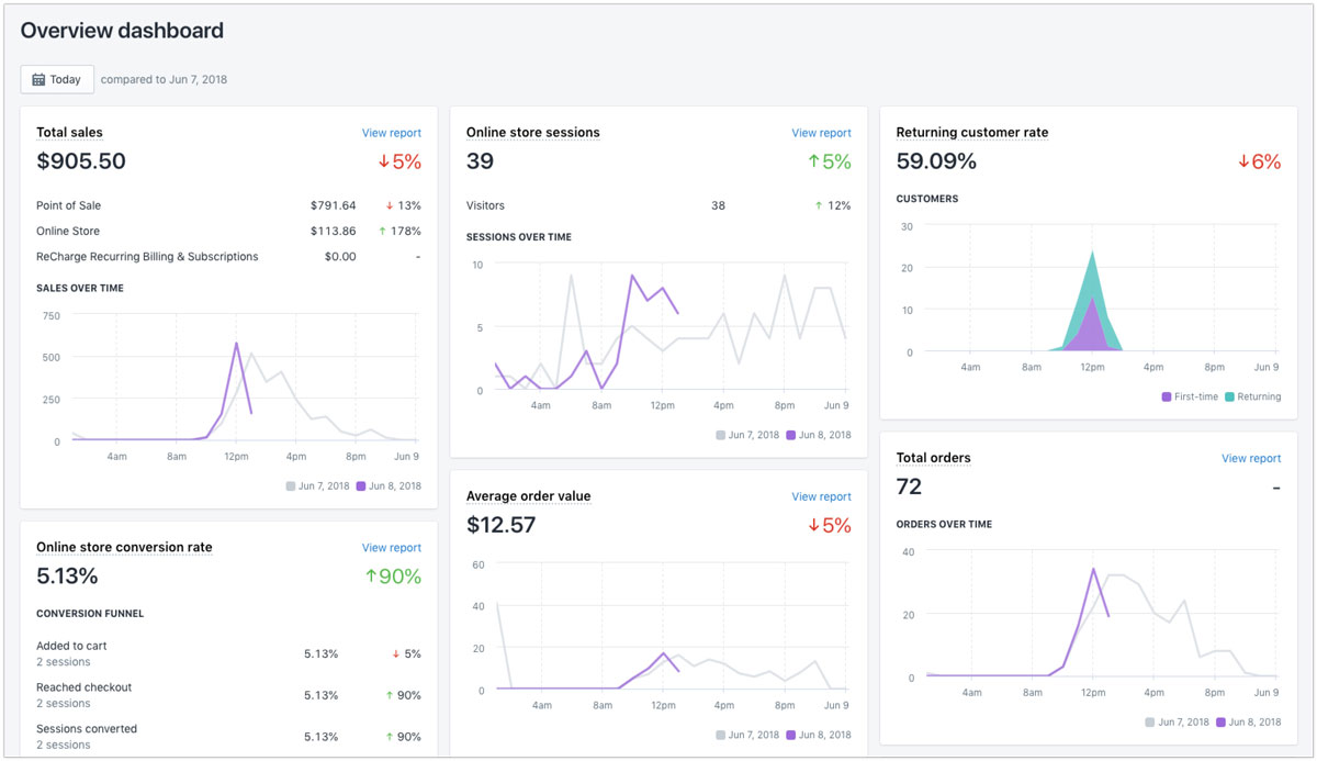 Shopify analytics dashboard ecommerce best D2C - Luxe Digital