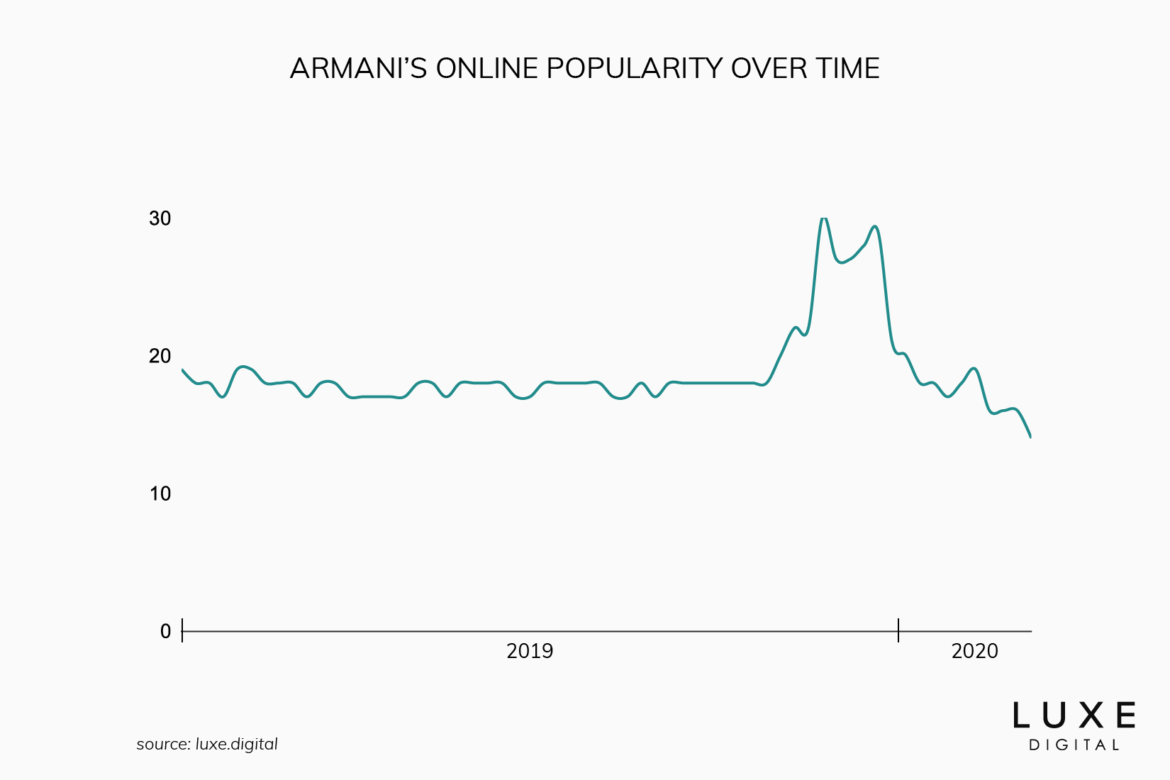 armani best luxury brand - Luxe Digital