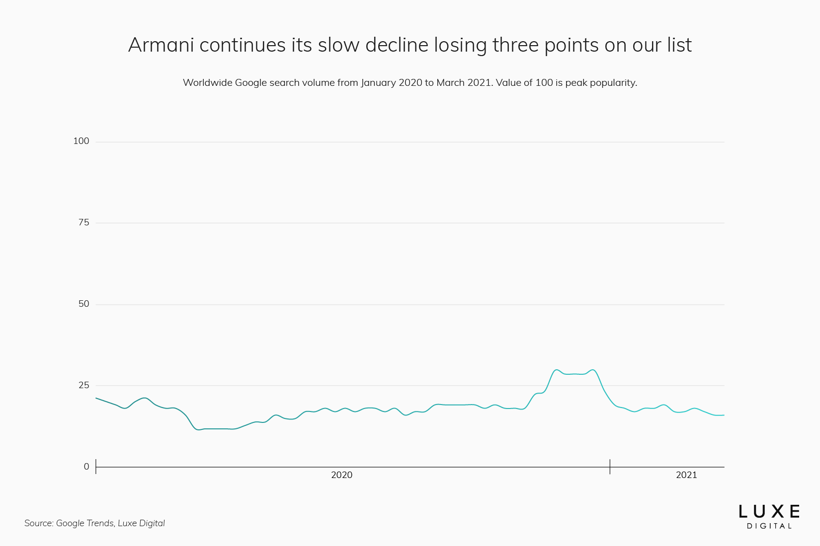 Armani statistics best luxury brand - Luxe Digital