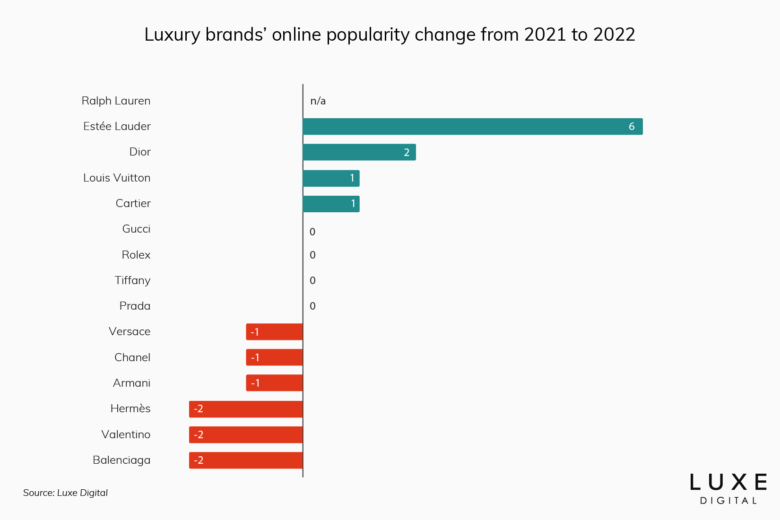 best luxury brands online ranking statistics 2022 - Luxe Digital