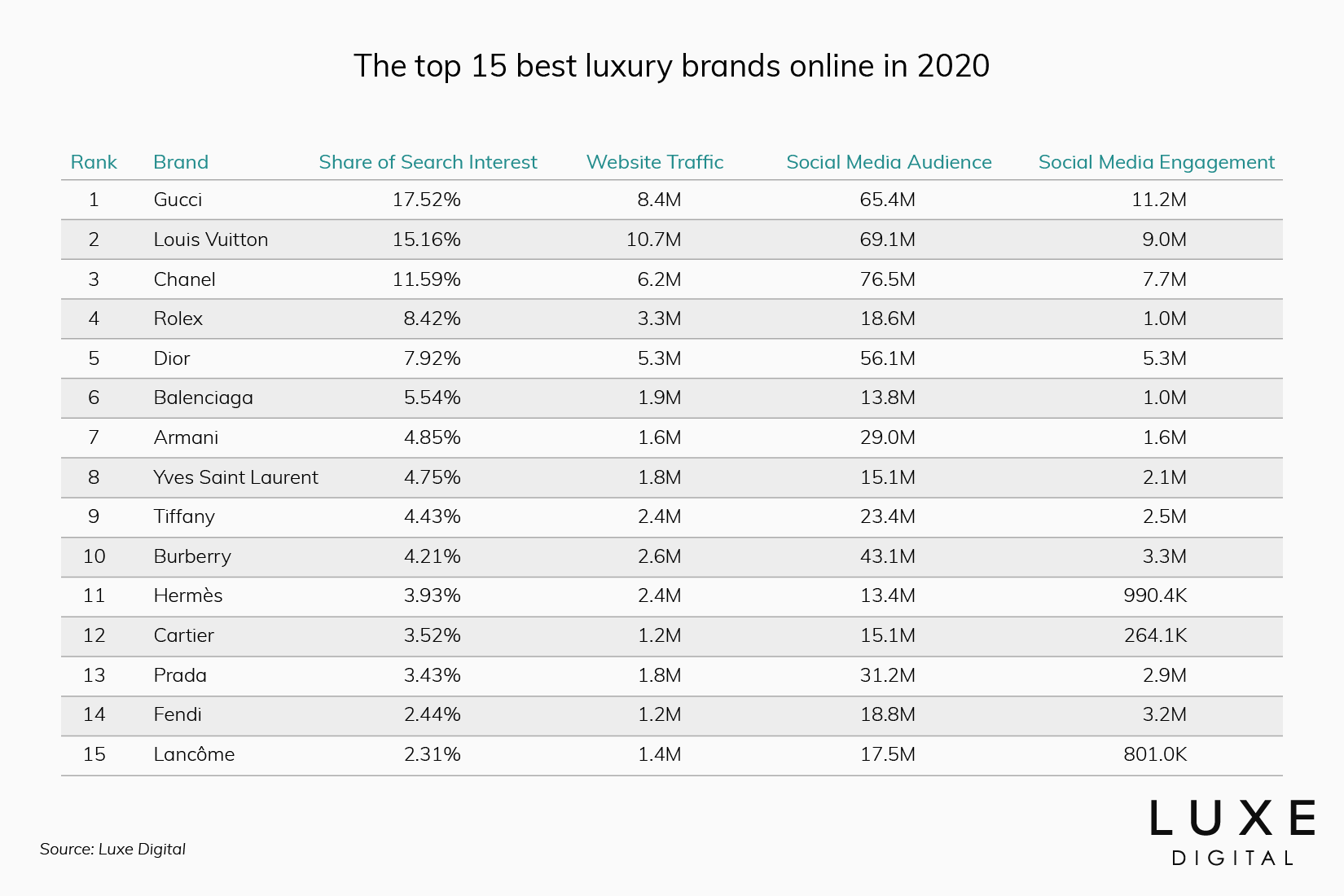 best luxury brands ranking data 2020 - Luxe Digital