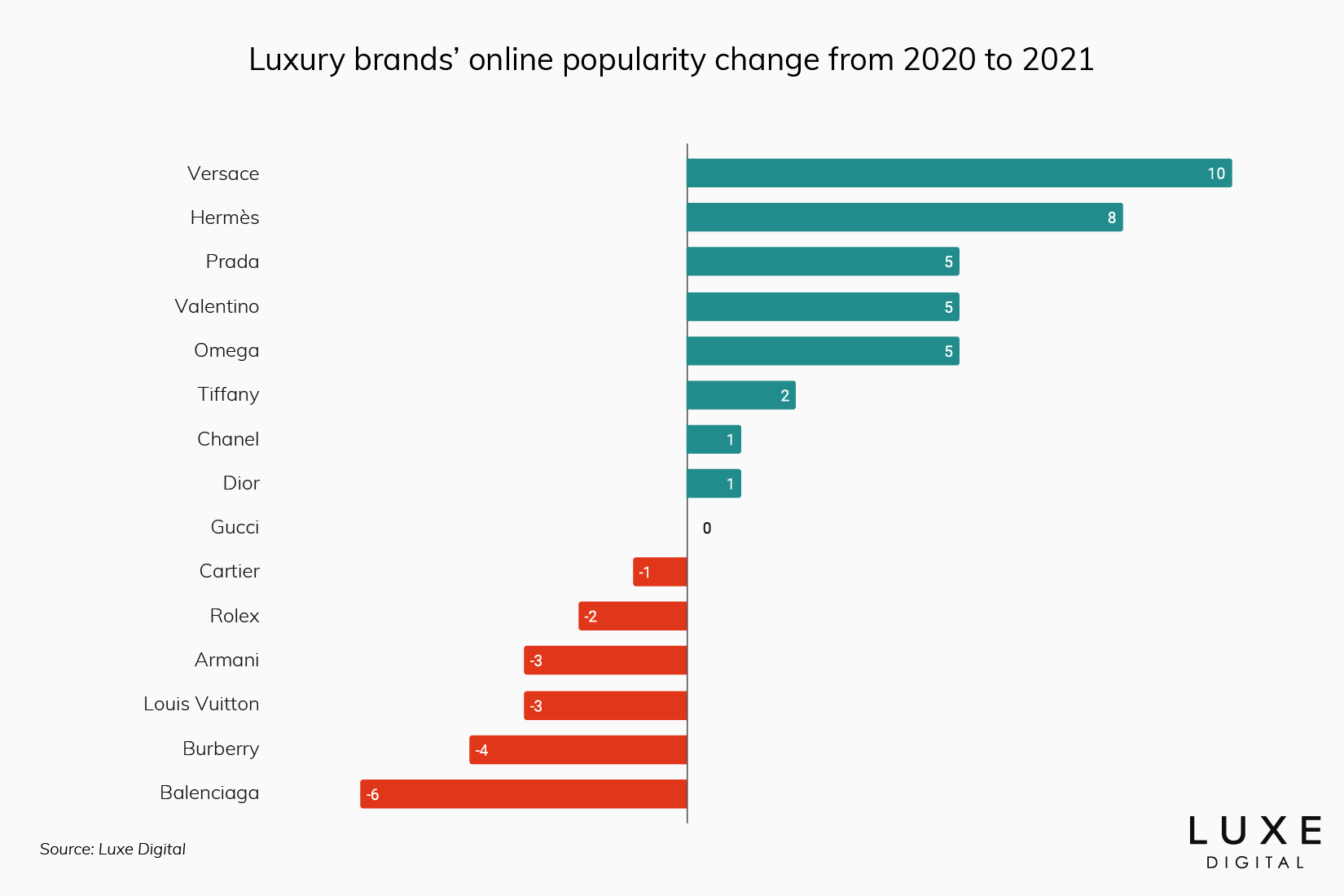 best luxury brands ranking statistics performance 2021 - Luxe Digital