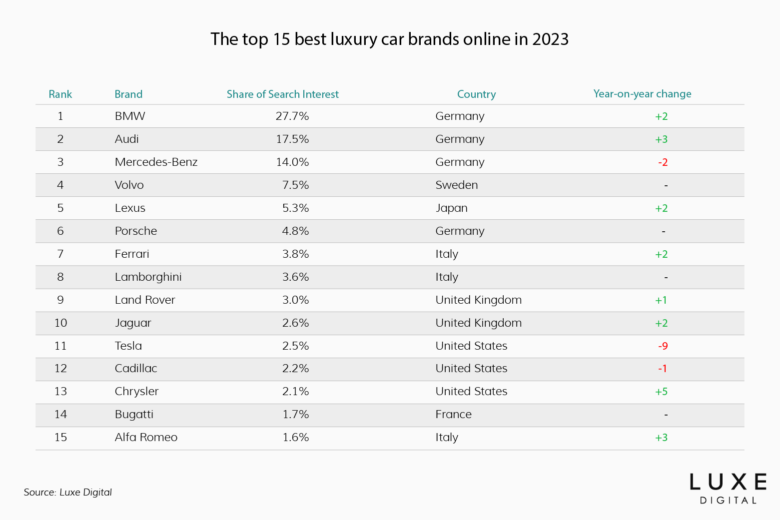 best luxury car brands 2023 - Luxe Digital