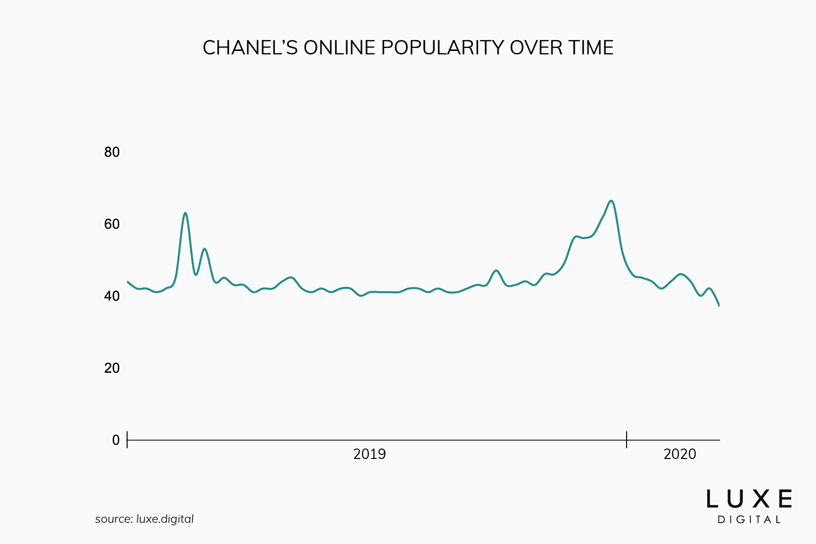 chanel best luxury brand - Luxe Digital