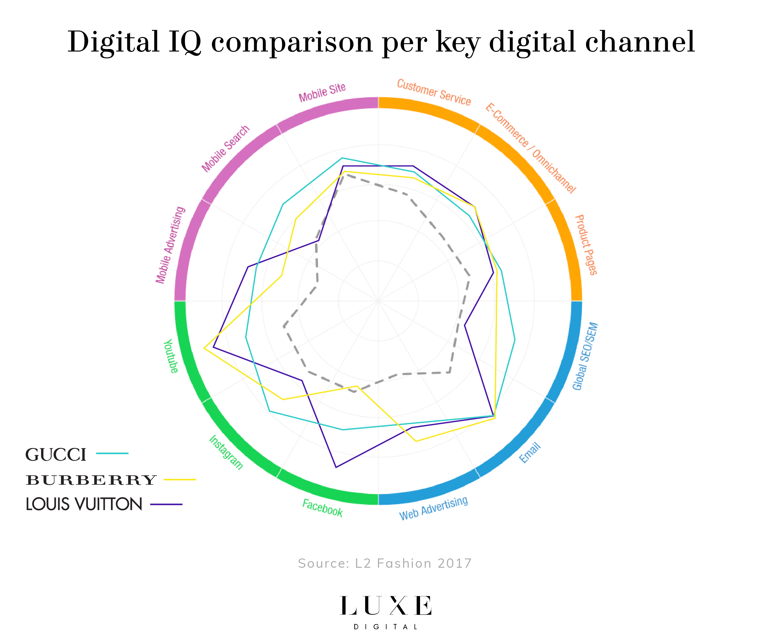 Digital IQ Index Gucci Louis Vuitton Burberry Luxe Digital luxury fashion Millennials