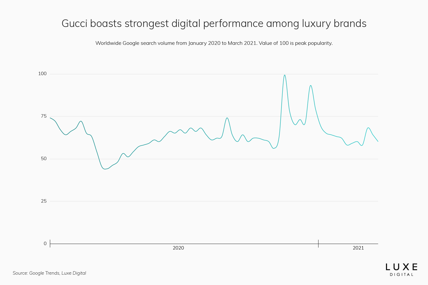 Gucci statistics best luxury brand - Luxe Digital
