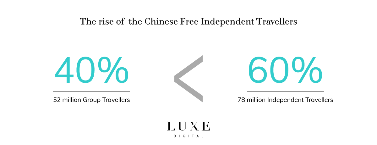 Luxe Digital luxury Chinese free independent travellers trends (FIT)