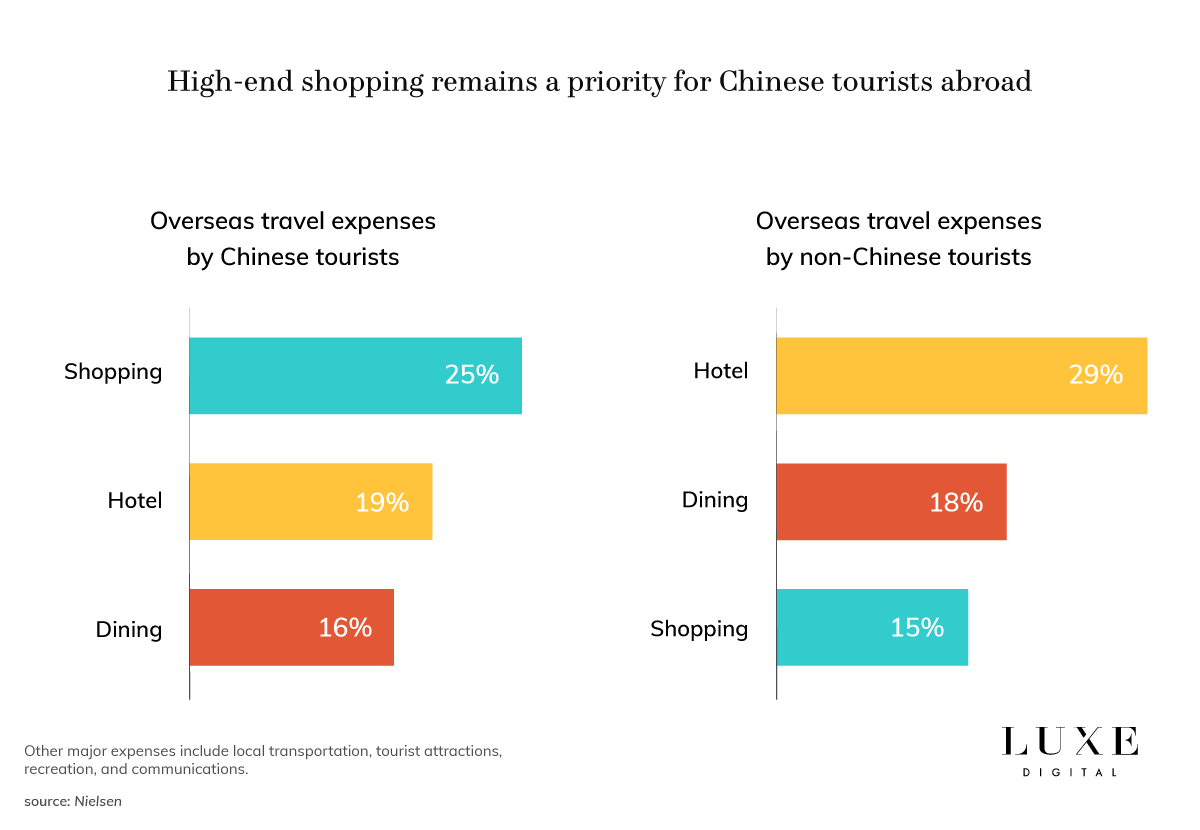 Luxe Digital luxury Chinese tourists shopping trends