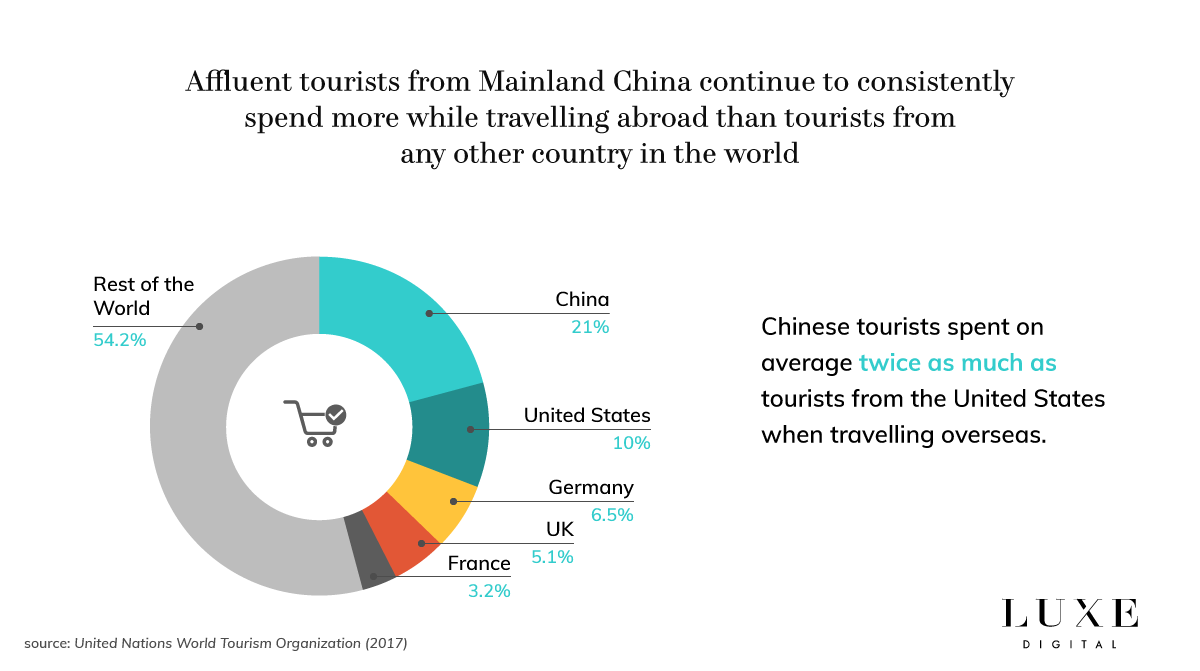 Luxe Digital luxury Chinese tourists spending trends 2018