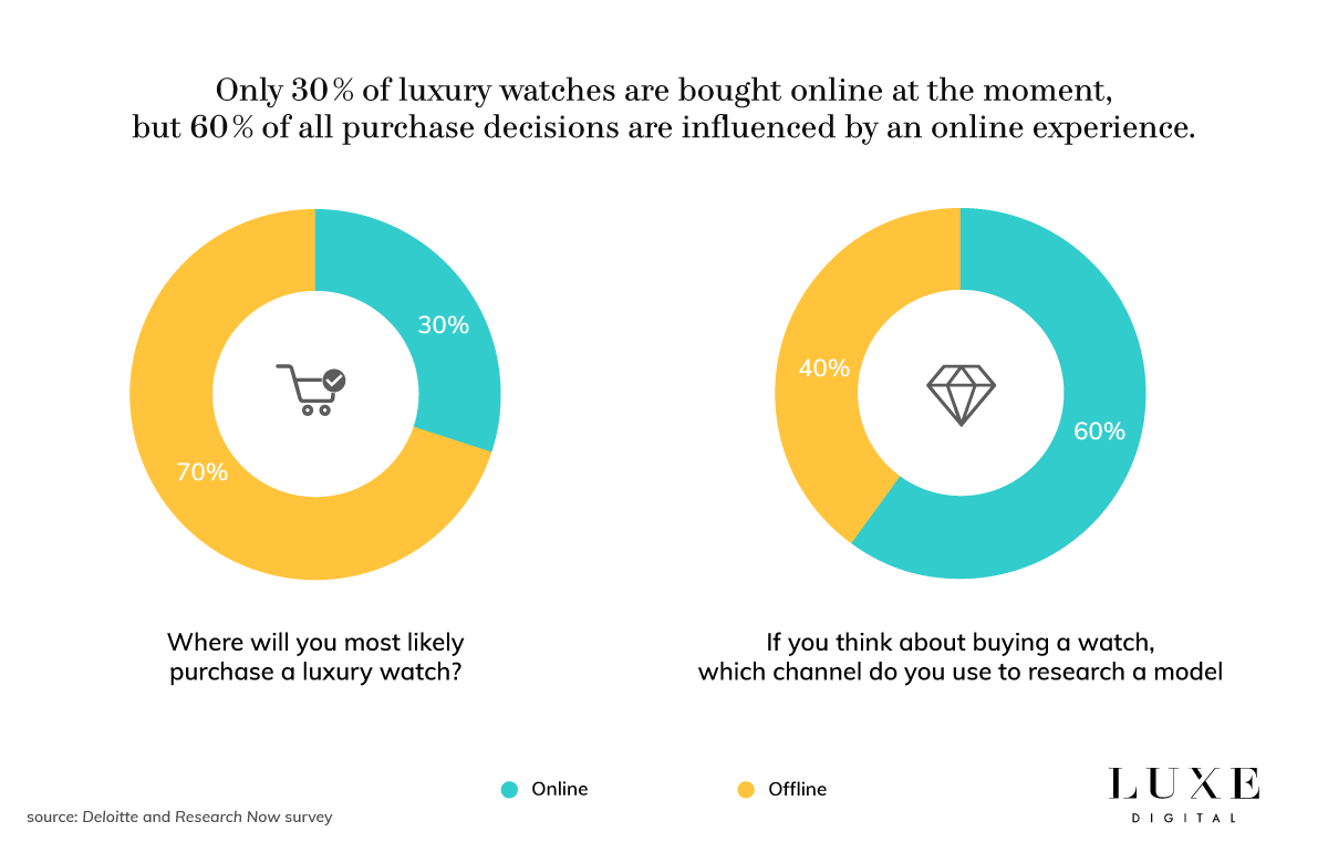 Luxe Digital luxury watch online purchase behaviour