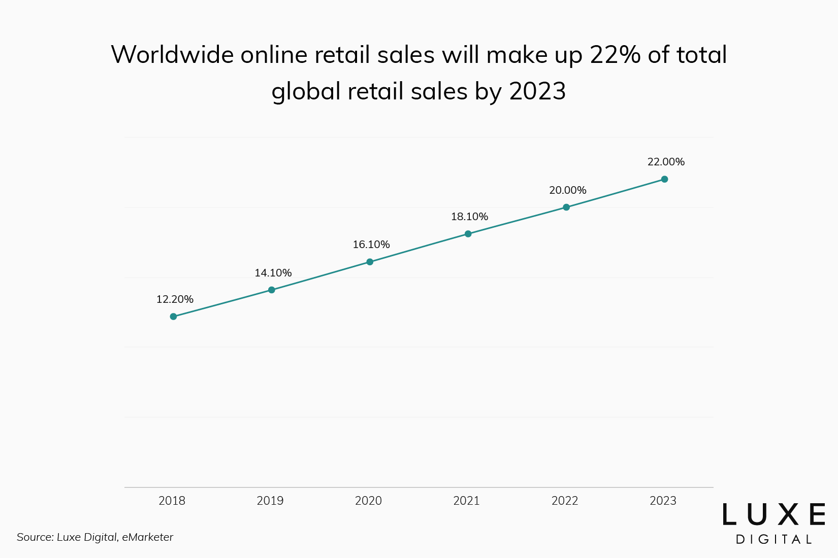 share online retail vs offline sales statistics - Luxe Digital