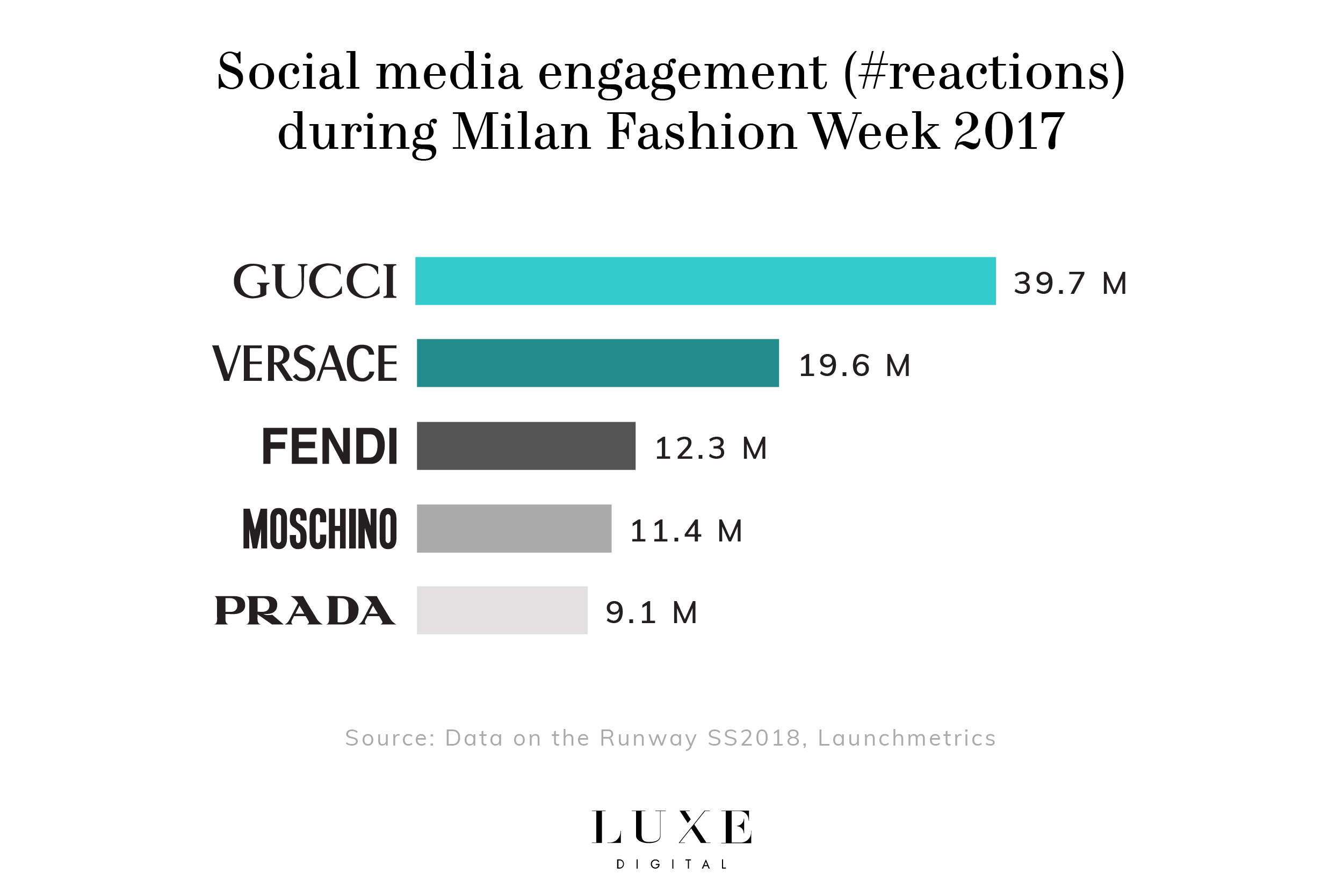 Social media engagement gucci milan fashion week luxe digital luxury fashion millennials