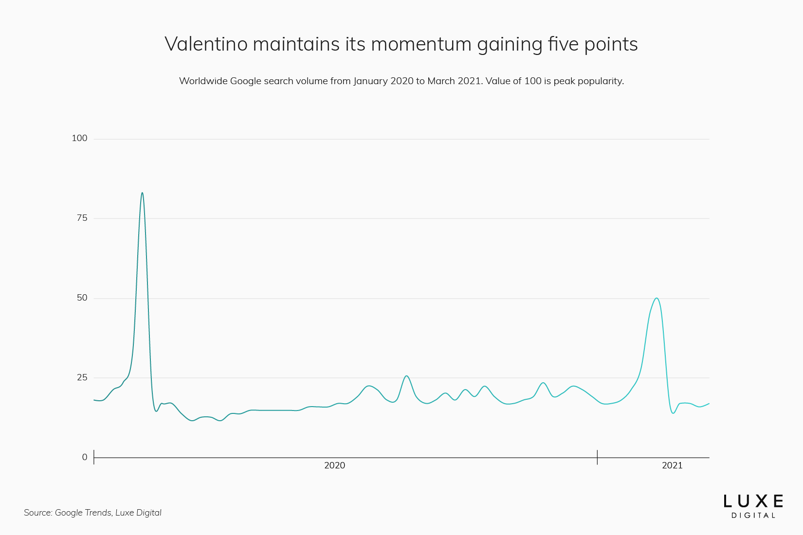 Valentino statistics best luxury brand - Luxe Digital