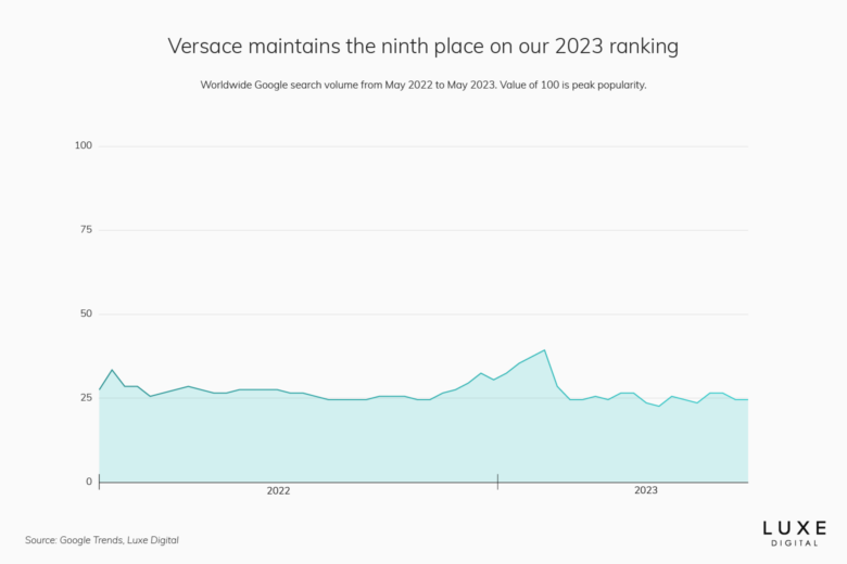 versace best luxury brand statistics 2023 - Luxe Digital